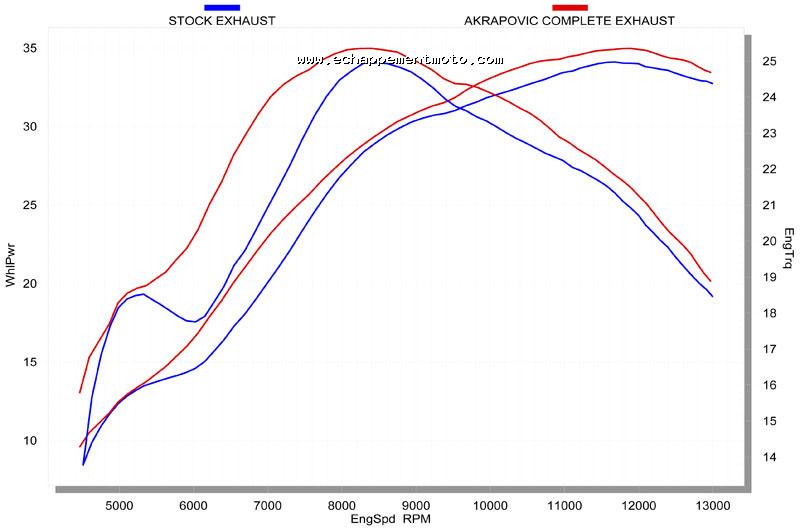 ECHAPPEMENT MOTO AKRAPOVIC RACING & EVOLUTION EXHAUST SYSTEM SUZUKI RM-Z 250 (2008 - 2009) 4